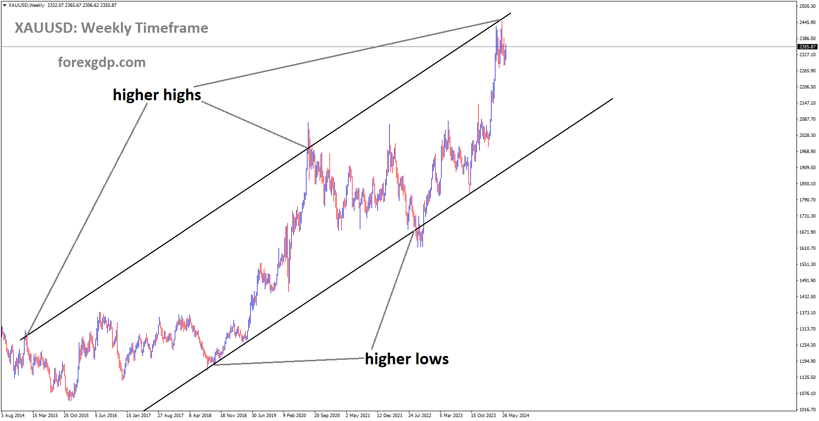 XAUUSD is moving in Ascending channel and market has fallen from the higher high area of the channel