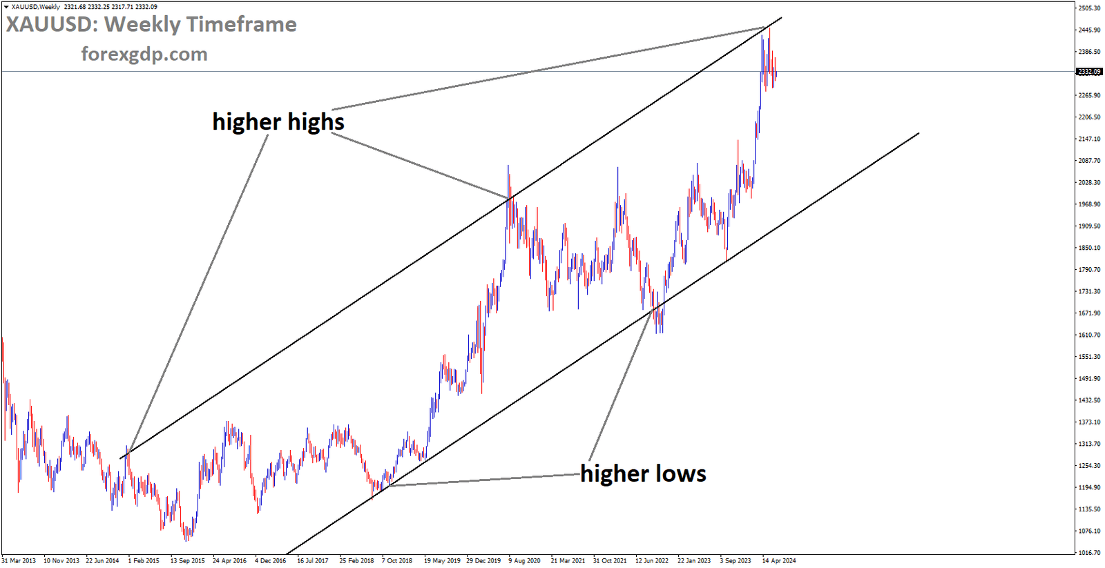 XAUUSD is moving in Ascending channel and market has fallen from the higher high area of the channel