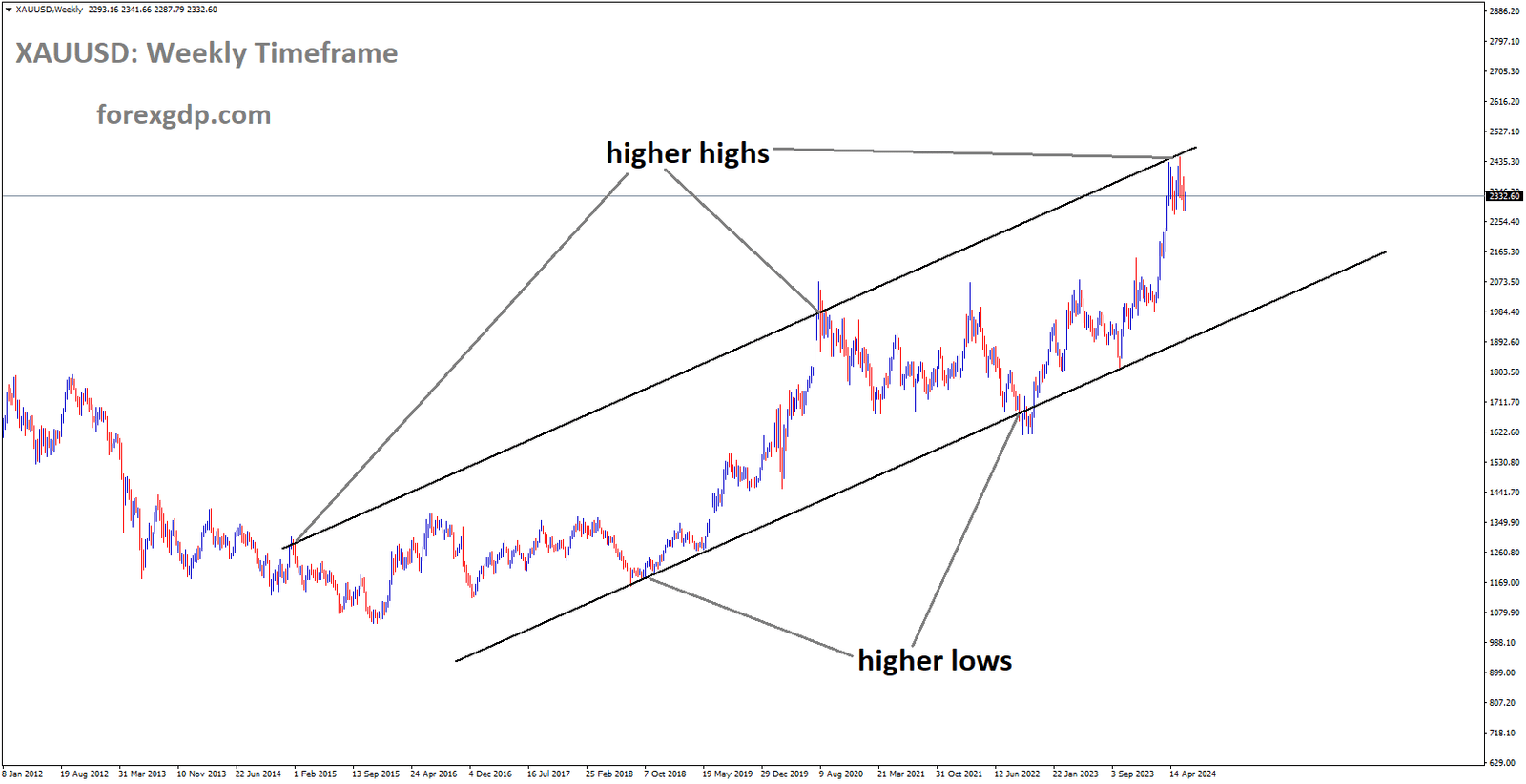 XAUUSD is moving in Ascending channel and market has reached higher high area of the channel