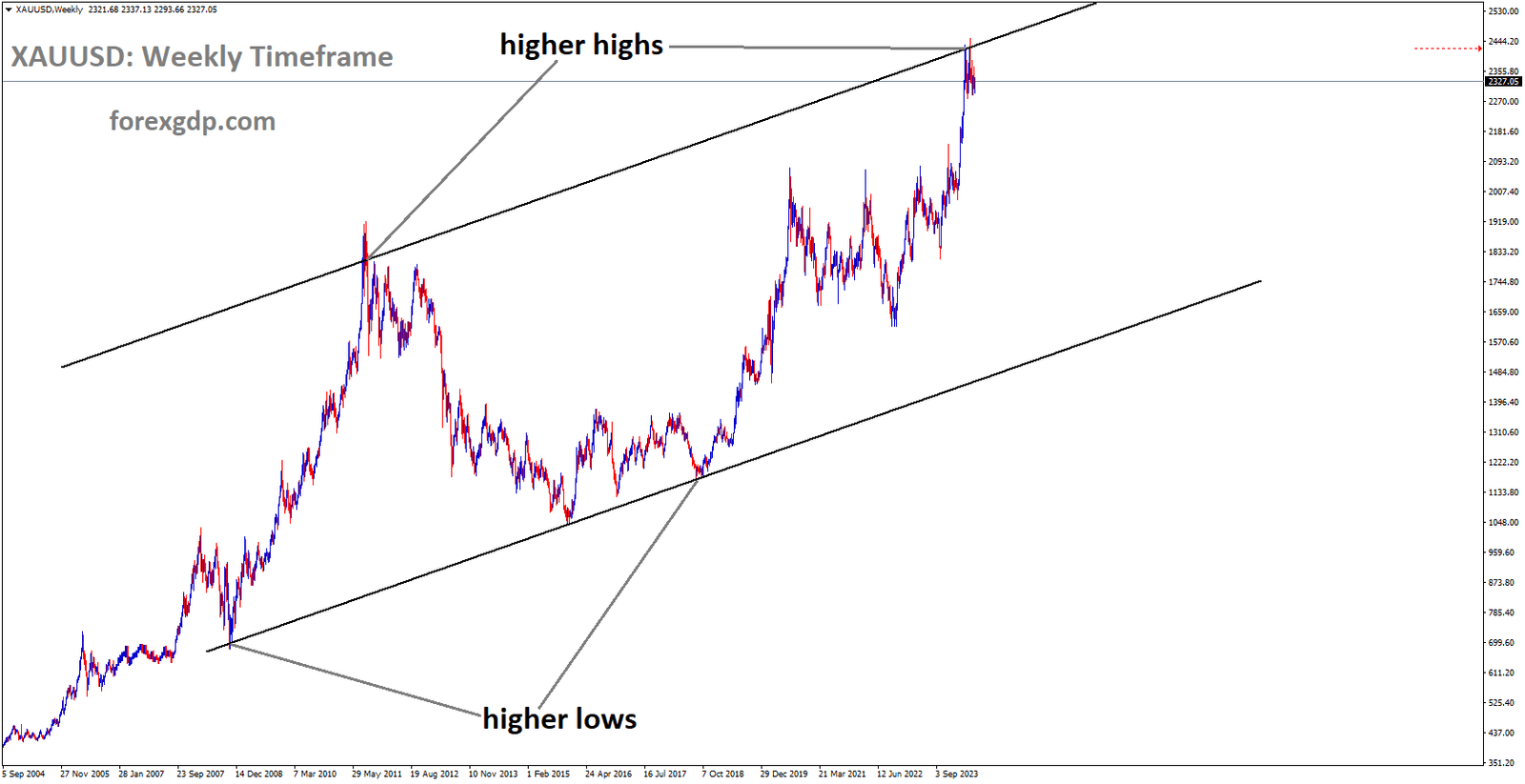 XAUUSD is moving in Ascending channel and market has reached higher high area of the channel