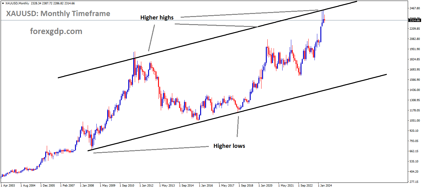 XAUUSD is moving in Ascending channel and market has reached higher high area of the channel