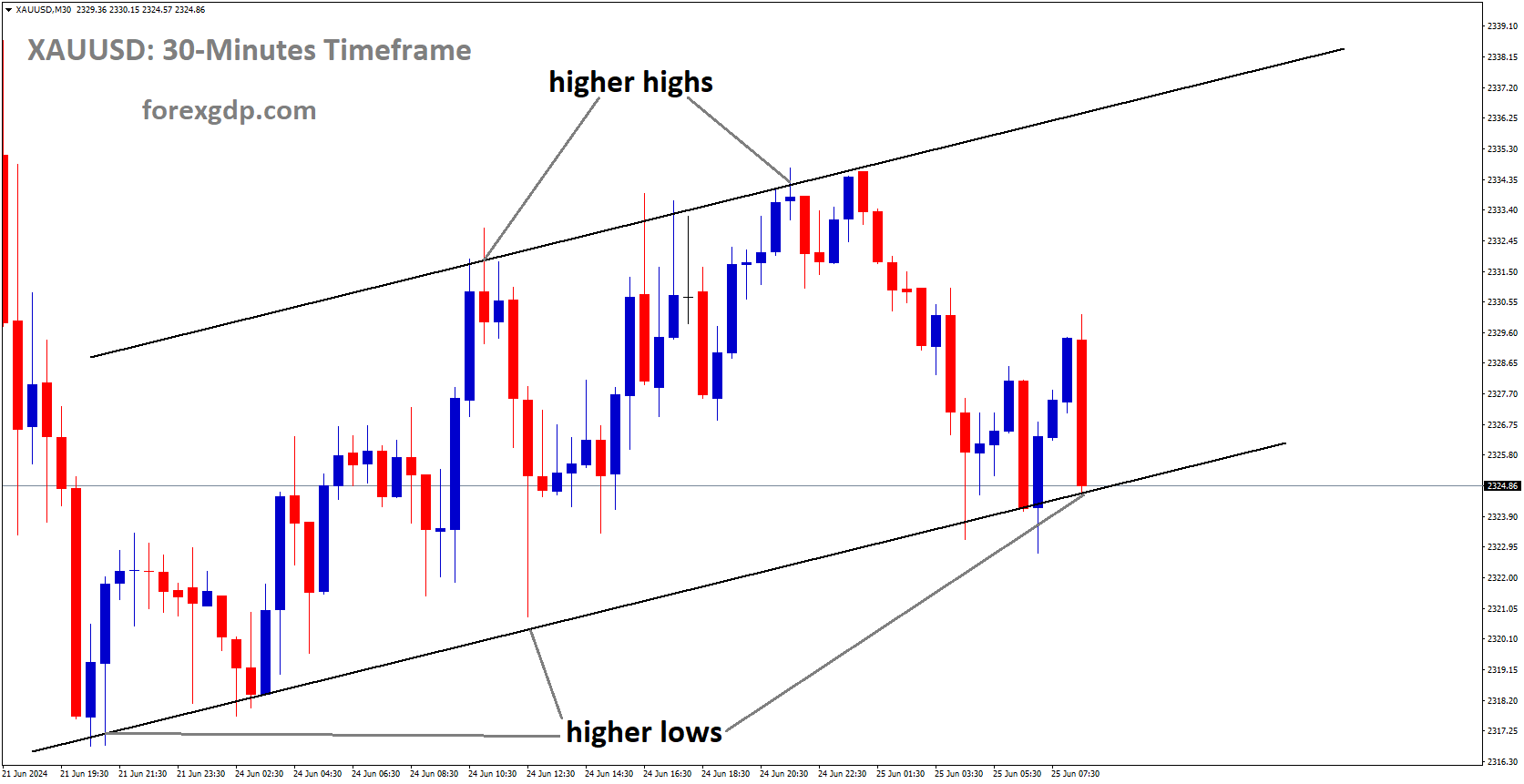 XAUUSD is moving in Ascending channel and market has reached higher low area of the channel