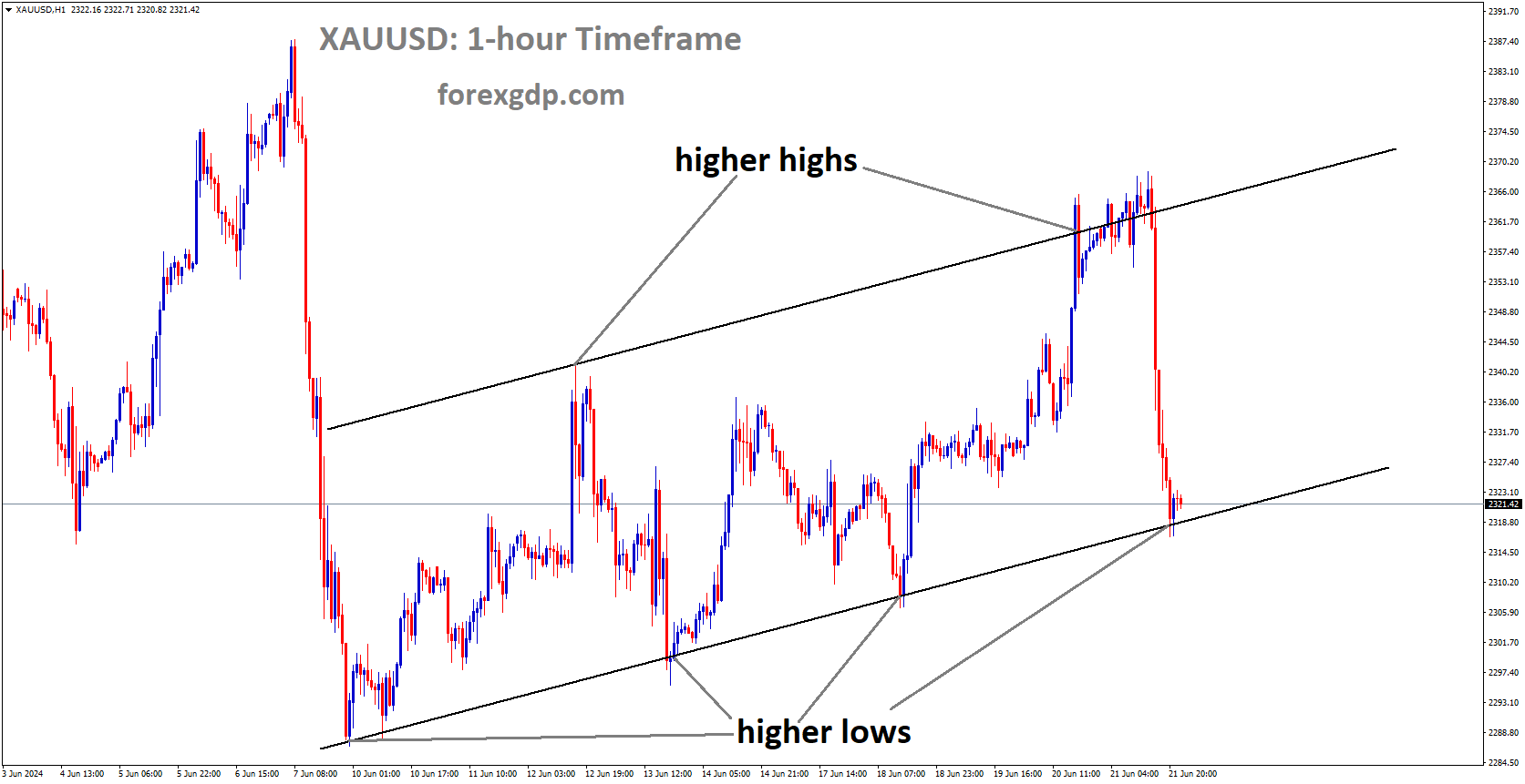 XAUUSD is moving in Ascending channel and market has reached higher low area of the channel