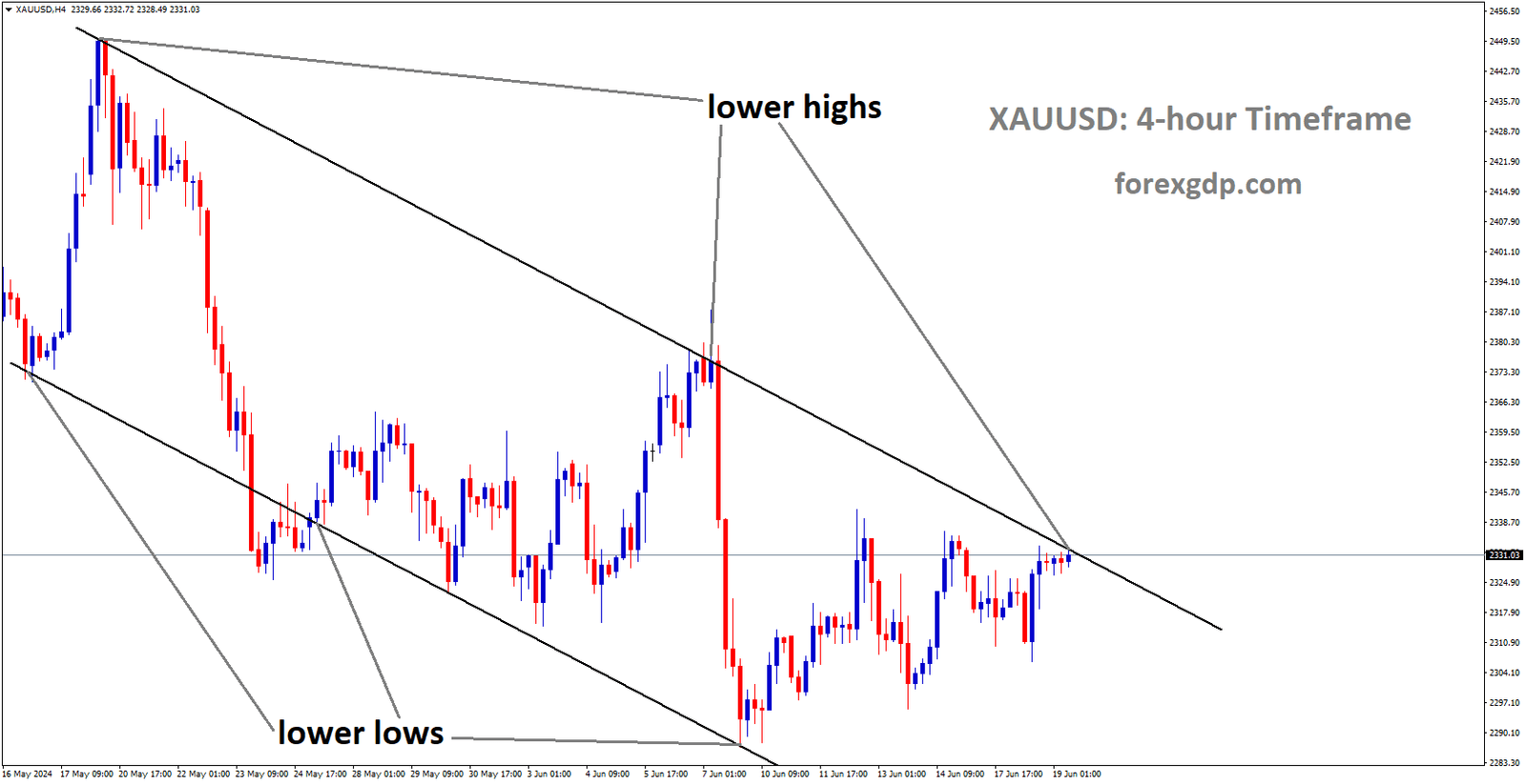 XAUUSD is moving in Descending channel and market has reached lower high area of the channel