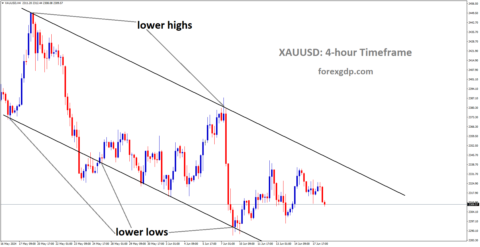XAUUSD is moving in Descending channel and market has rebounded from the lower low area of the channel