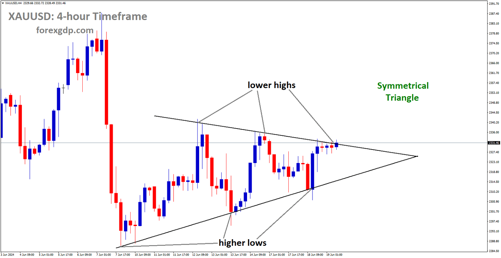 XAUUSD is moving in Symmetrical Triangle and market has reached lower high area of the pattern