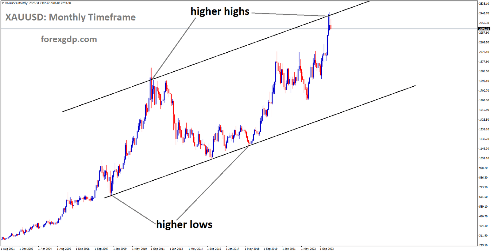 XAUUSD is moving in an Ascending channel and the market has reached the higher high area of the channel.