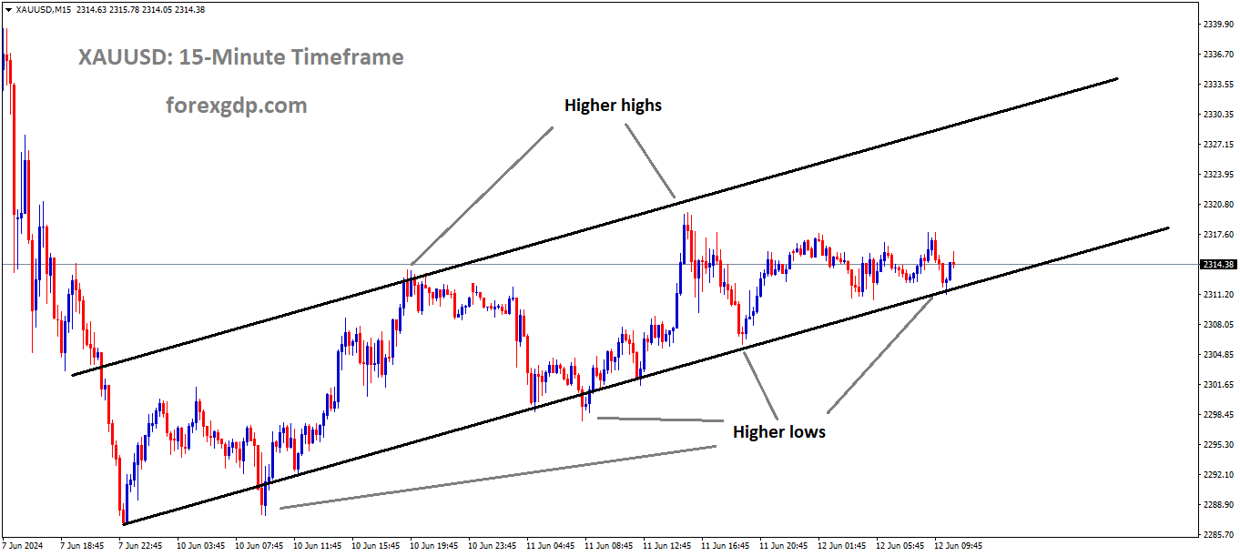 XAUUSD is moving in an Ascending channel and the market has rebounded from the higher low area of the channel