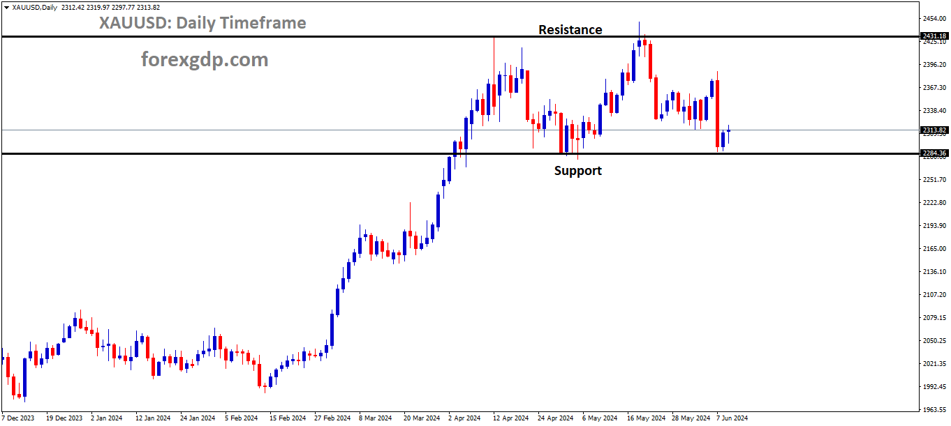 XAUUSD is moving in box pattern and market has reached support area of the pattern