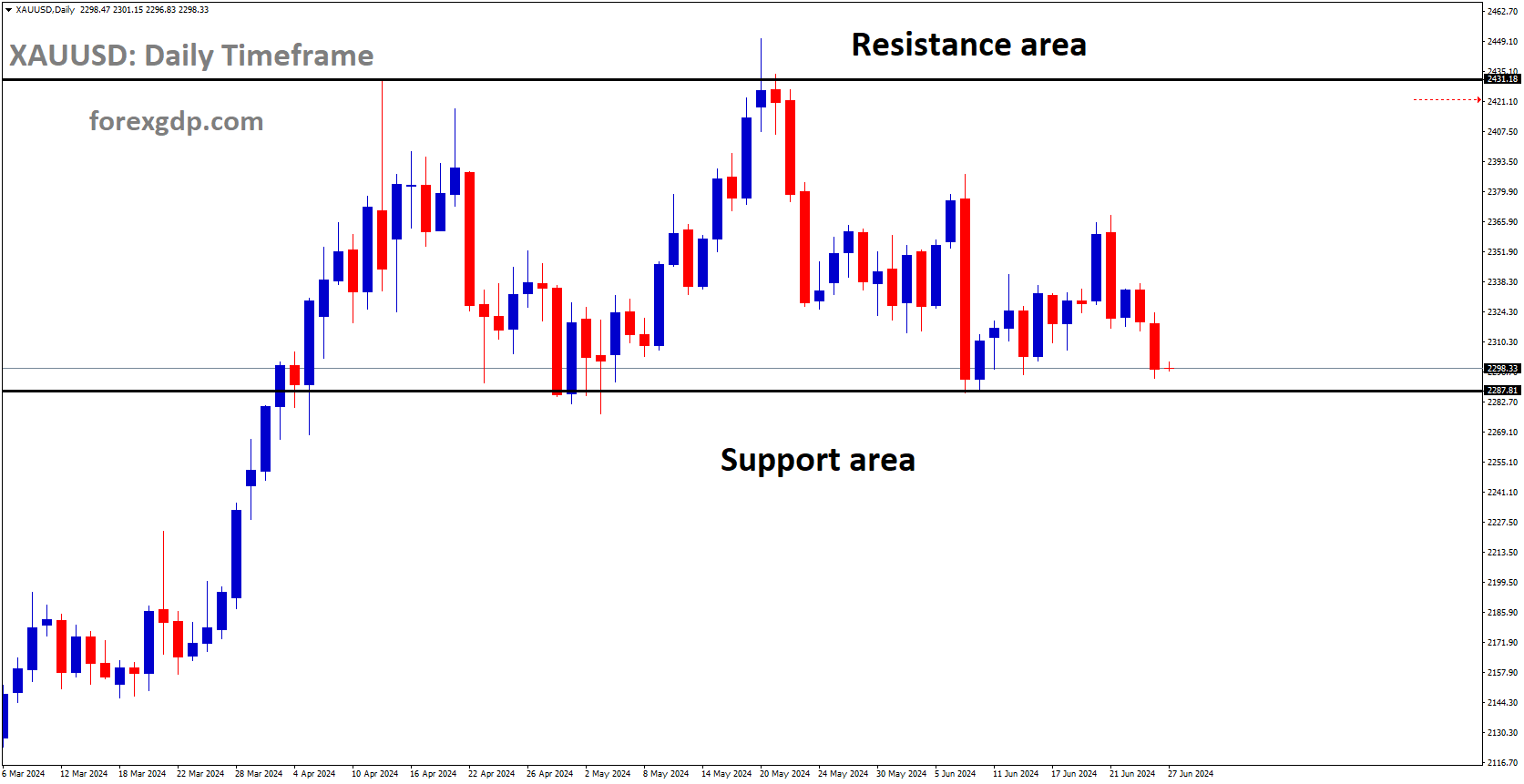 XAUUSD is moving in box pattern and market has reached support area of the pattern