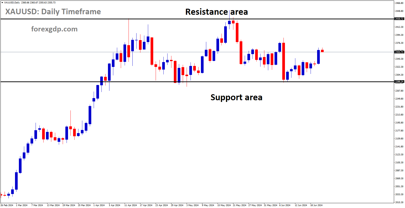 XAUUSD is moving in box pattern and market has rebounded from the support area of the pattern