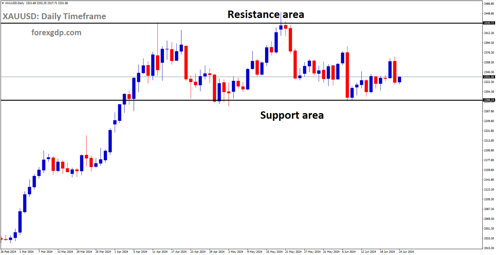 XAUUSD is moving in box pattern and market has rebounded from the support area of the pattern