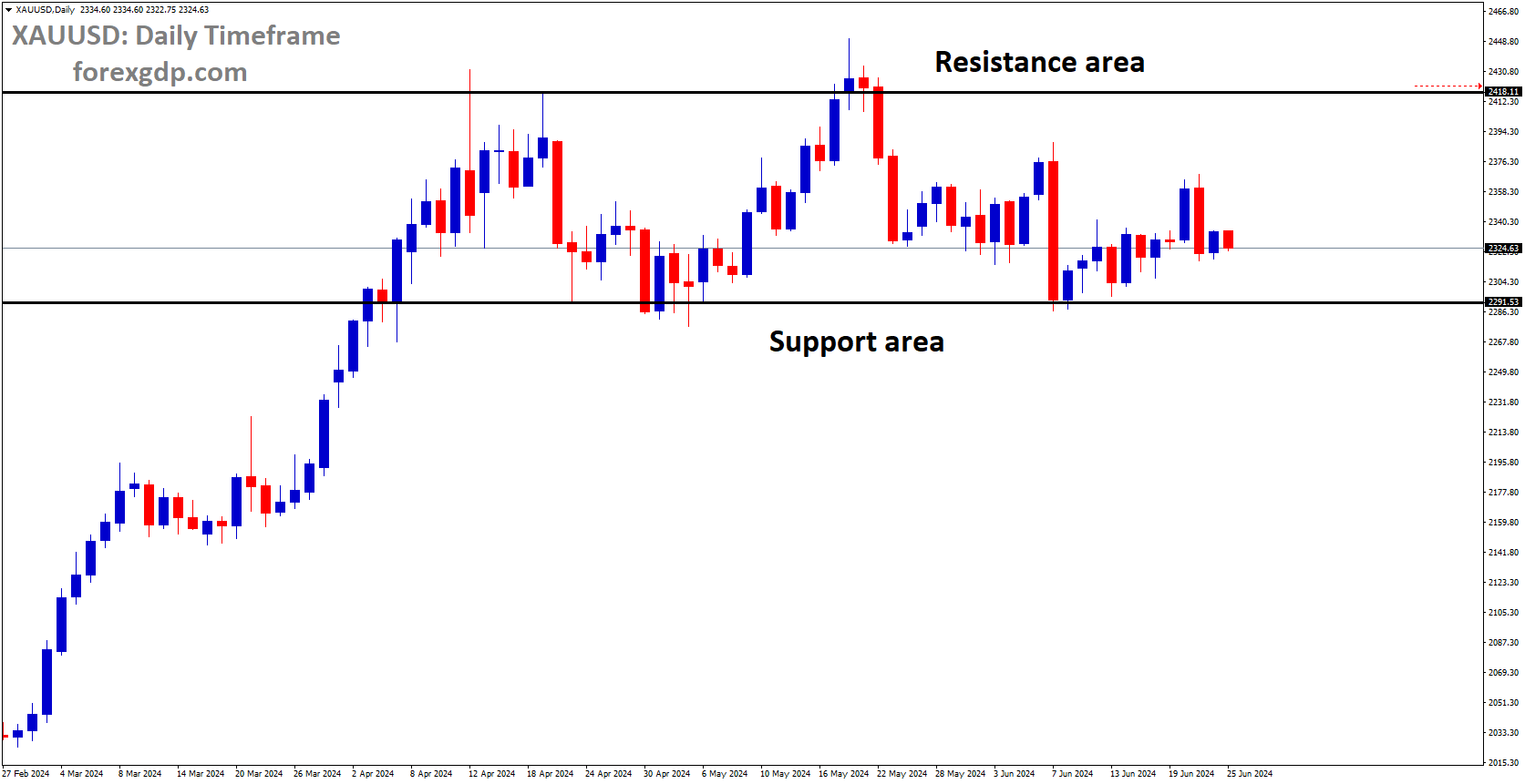 XAUUSD is moving in box pattern and market has rebounded from the support area of the pattern