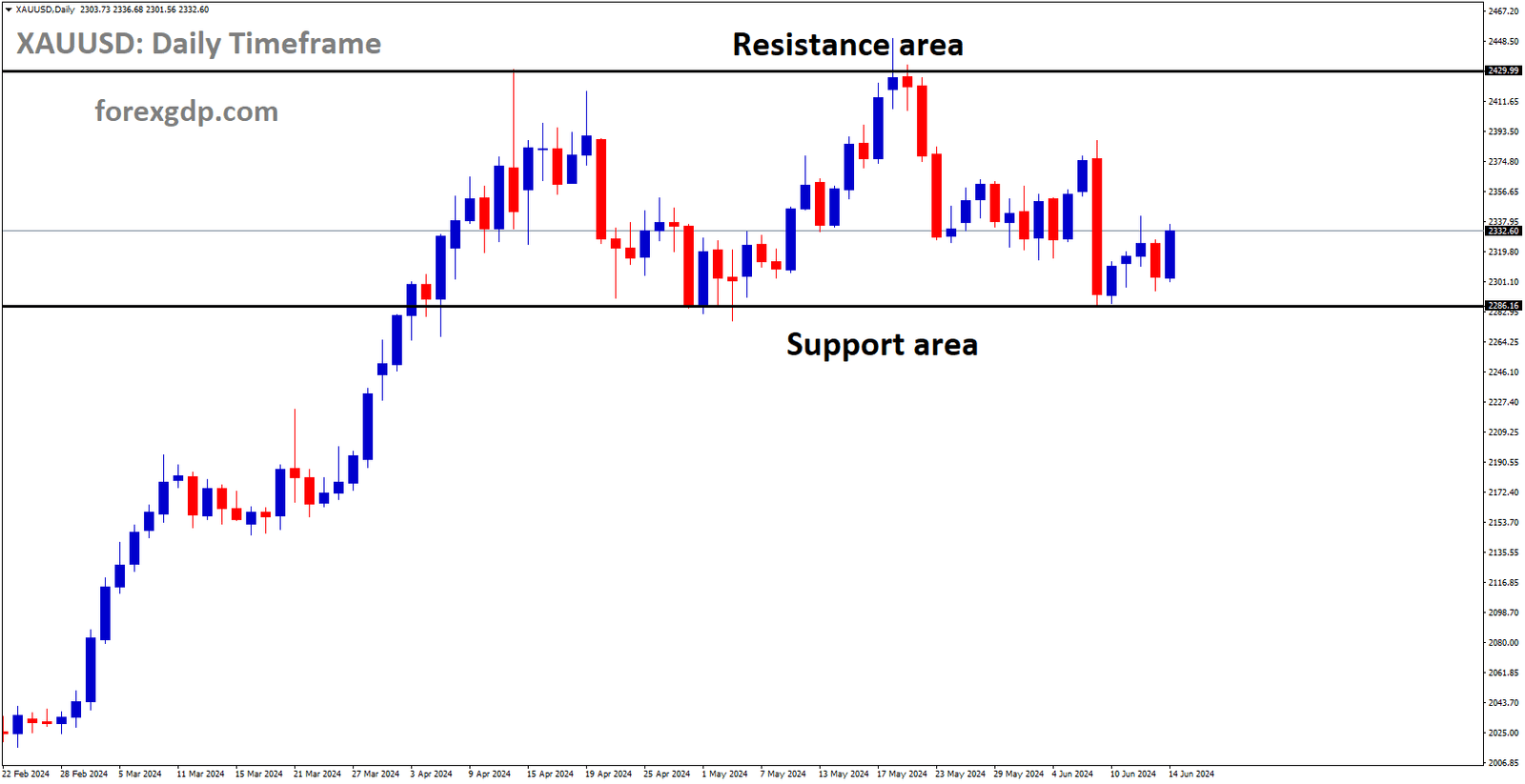 XAUUSD is moving in box pattern and market has rebounded from the support area of the pattern