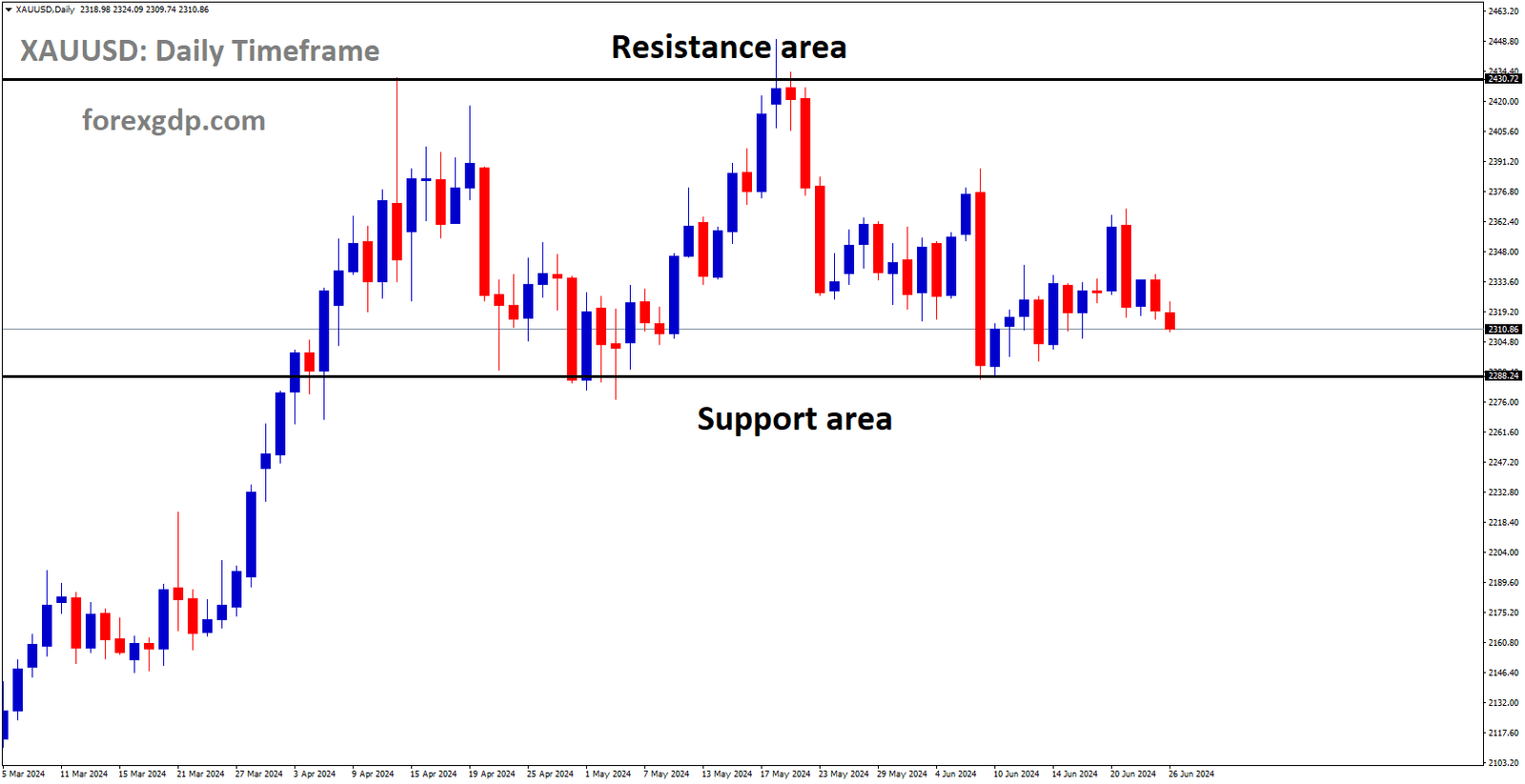 XAUUSD is moving in box pattern