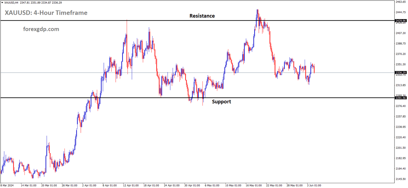 XAUUSD is moving in the Box pattern and the market has fallen from the resistance area of the pattern