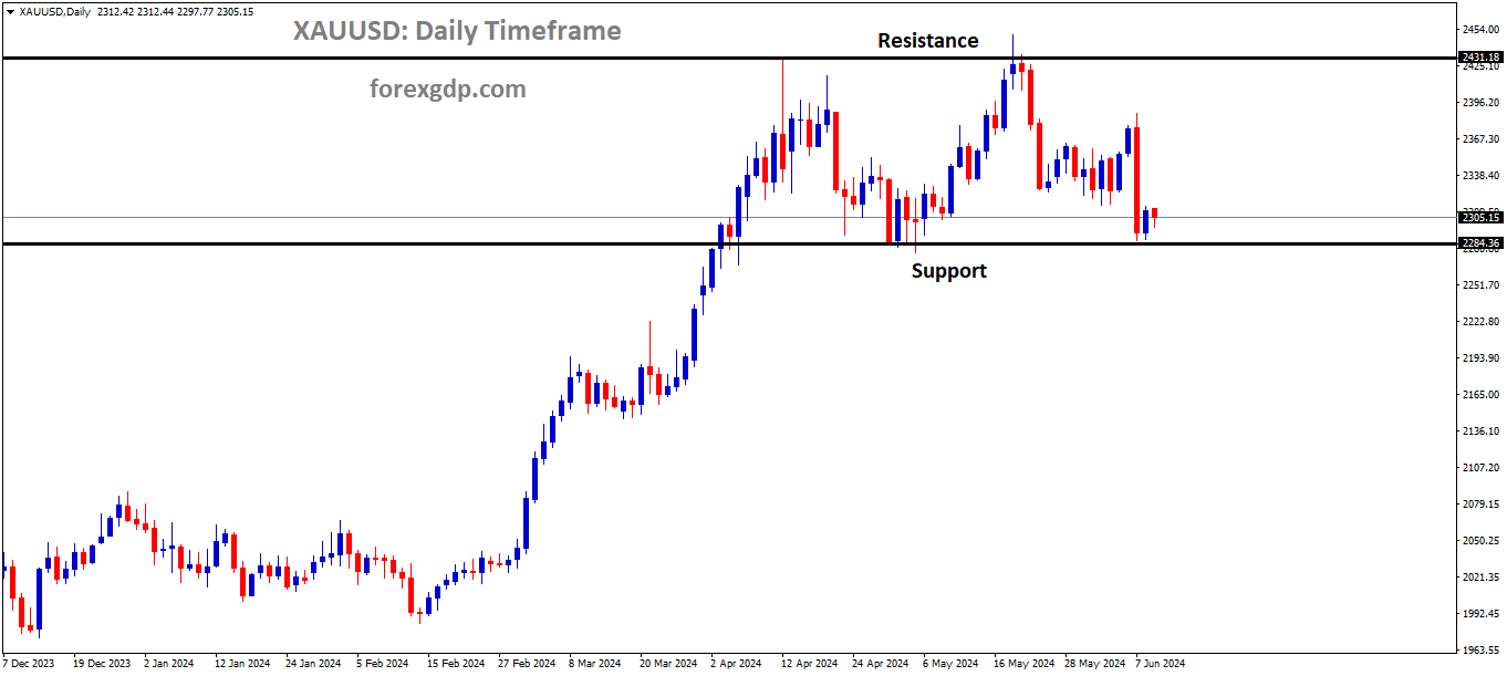 XAUUSD is moving in the Box pattern and the market has reached the support area of the pattern