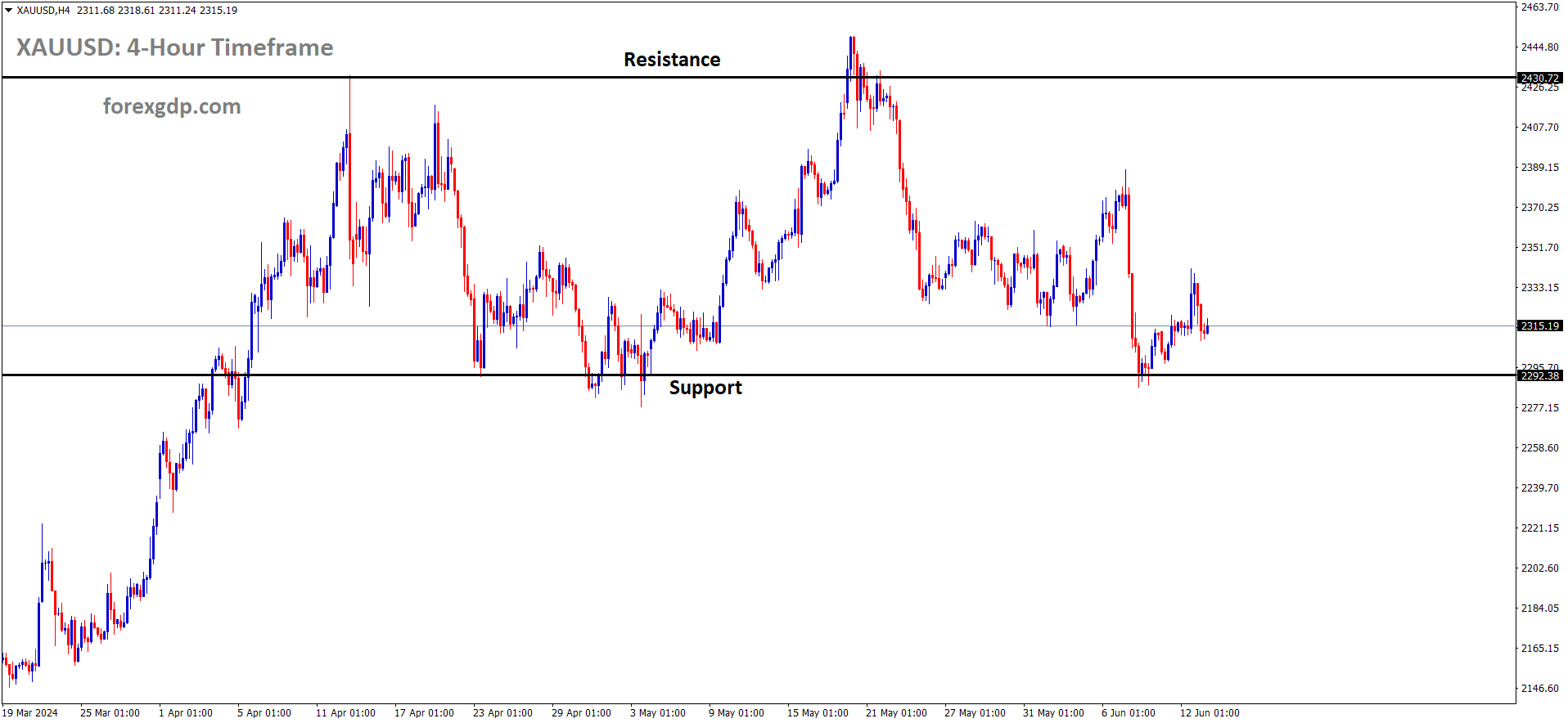 XAUUSD is moving in the Box pattern and the market has reached the support area of the pattern