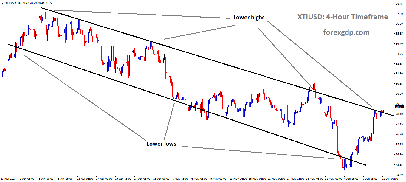 XTIUSD Crude oil price is moving in the Descending channel and the market has reached the lower high area of the channel