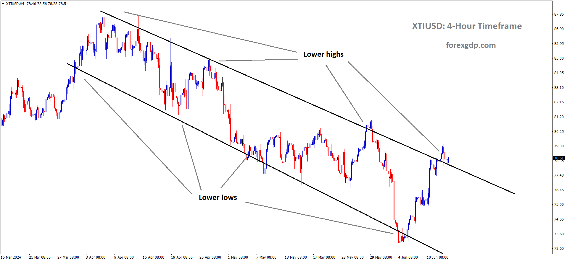 XTIUSD Crude oil price is moving in the Descending channel and the market has reached the lower high area of the channel