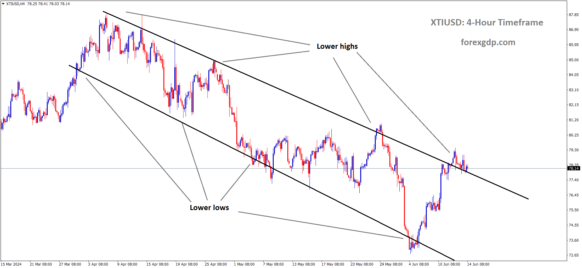 XTIUSD Crude oil price is moving in the Descending channel and the market has reached the lower high area of the channel