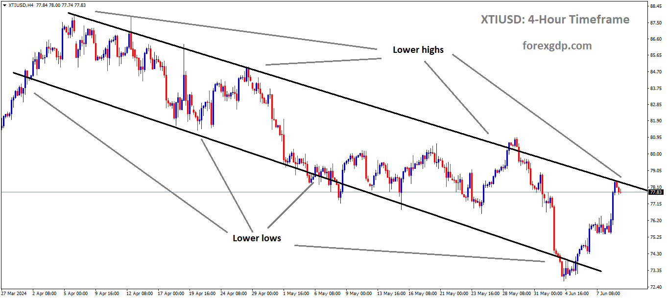 XTIUSD Crude oil price is moving in the Descending channel and the market has reached the lower high area of the channel