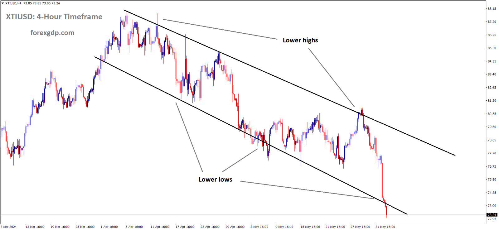 XTIUSD Crude oil price is moving in the Descending channel and the market has reached the lower low area of the channel