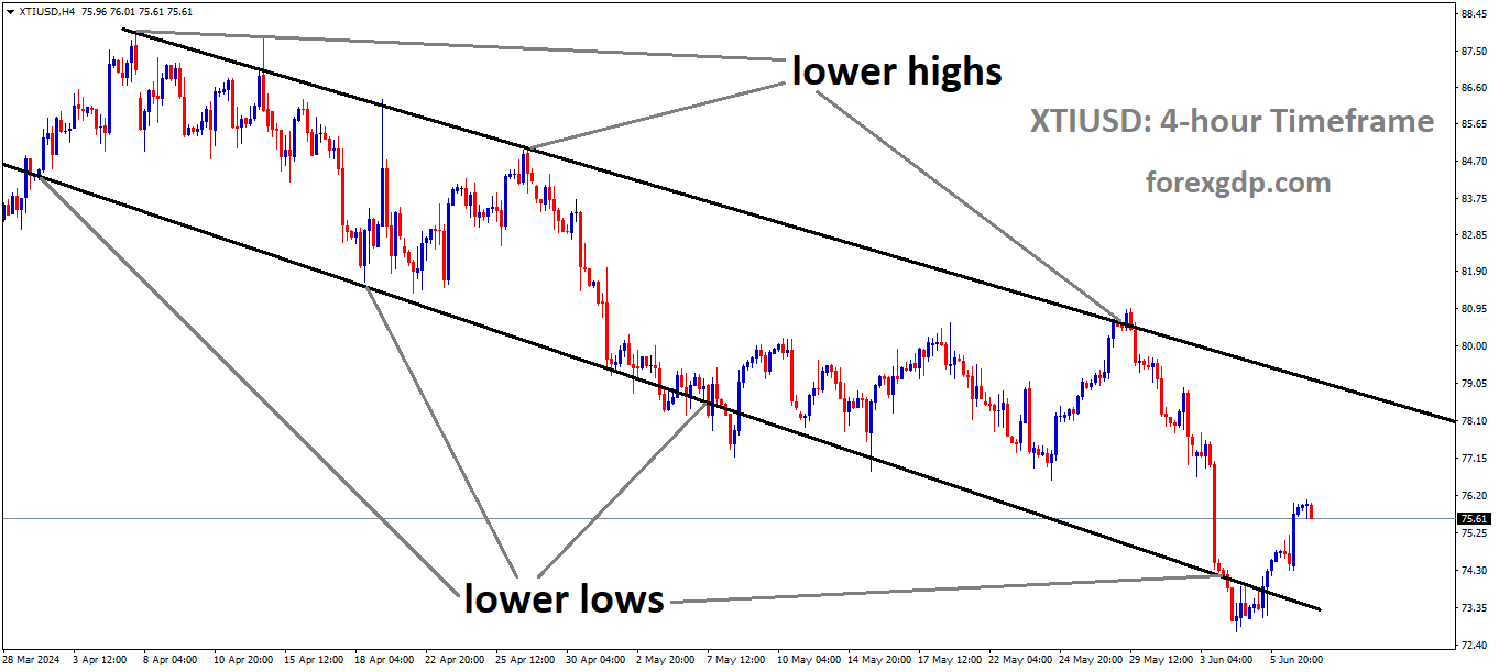 XTIUSD Crude oil price is moving in the Descending channel and the market has rebounded from the lower low area of the channel