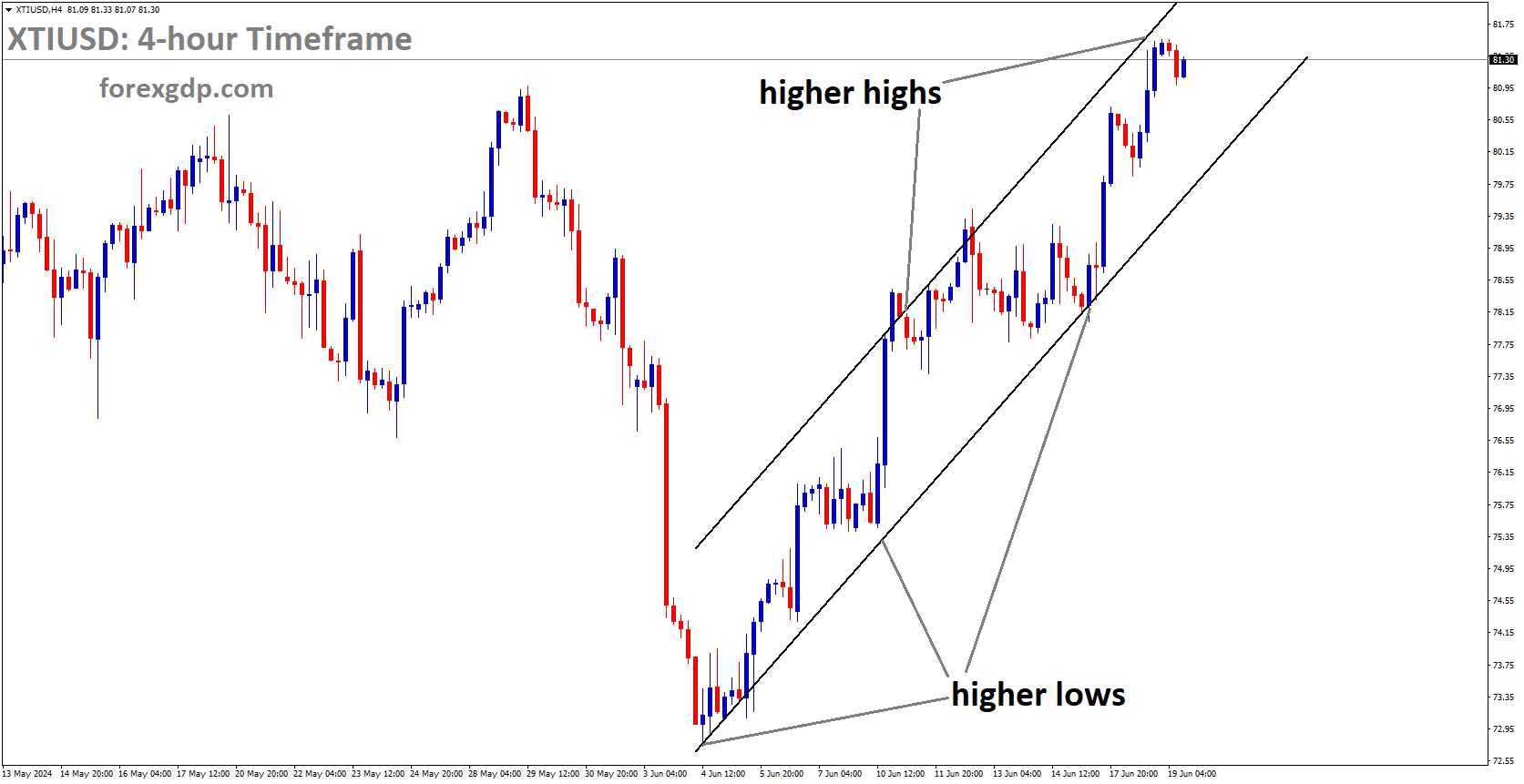 XTIUSD is moving in Ascending channel and market has reached higher high area of the channel
