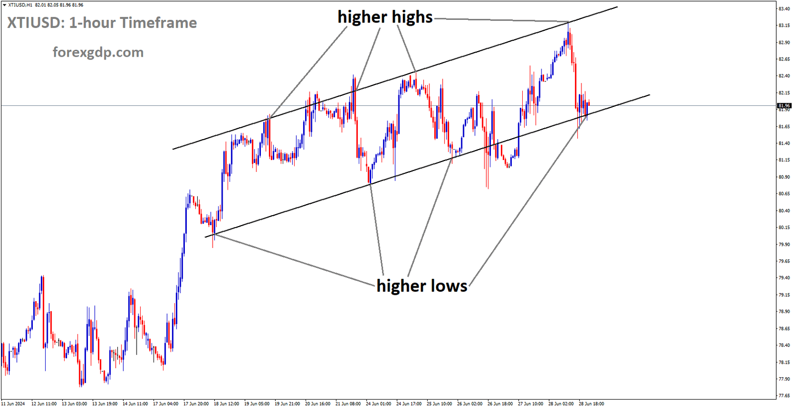 XTIUSD is moving in Ascending channel and market has reached higher low area of the channel