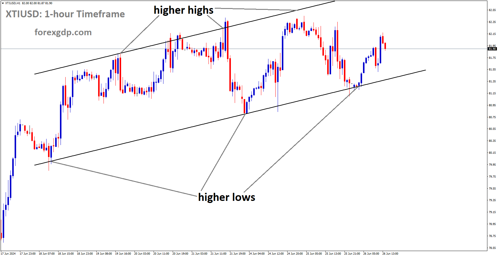 XTIUSD is moving in Ascending channel and market has rebounded from the higher low area of the channel