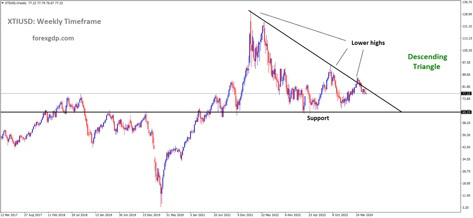 XTIUSD is moving in Descending Triangle and market has reached lower high area of the pattern