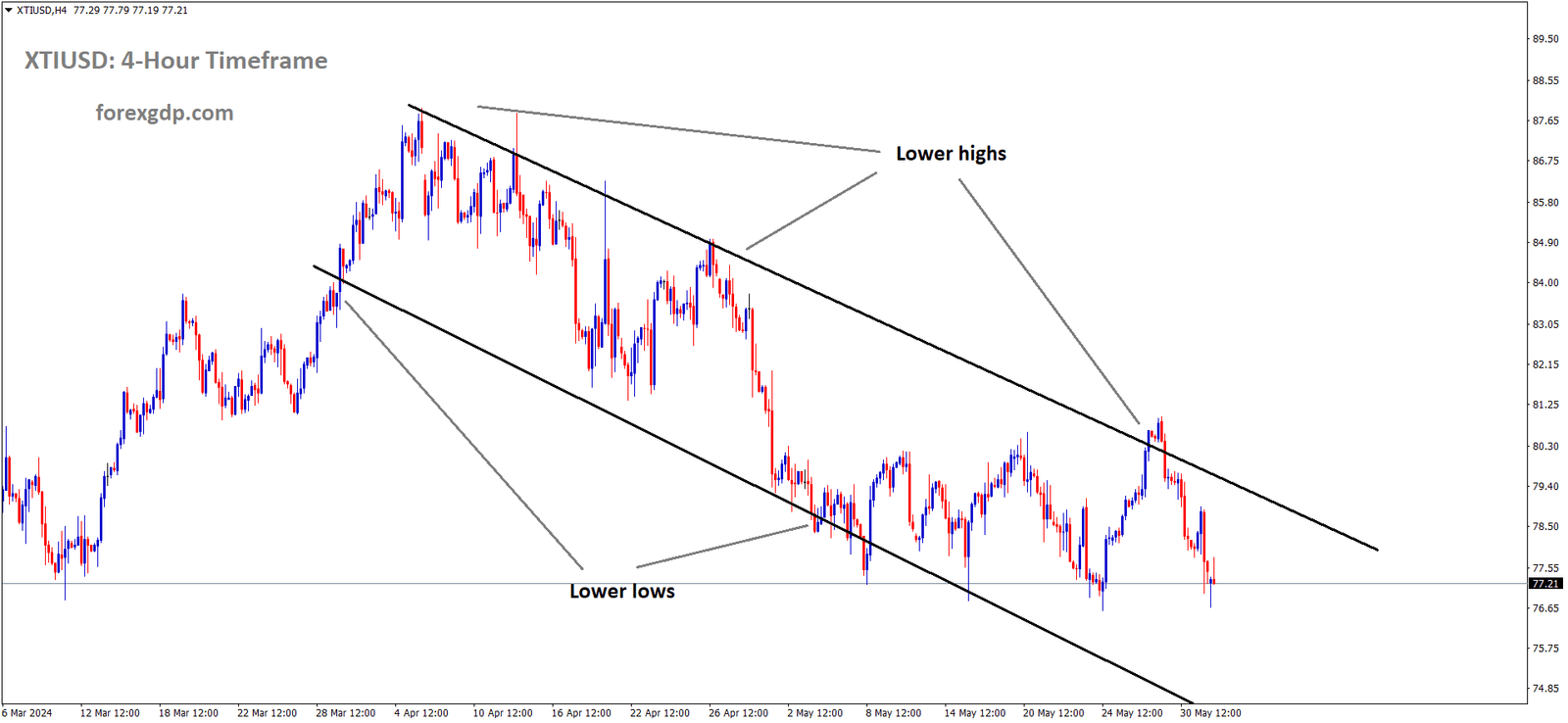 XTIUSD is moving in Descending channel and market has fallen from the lower high area of the channel