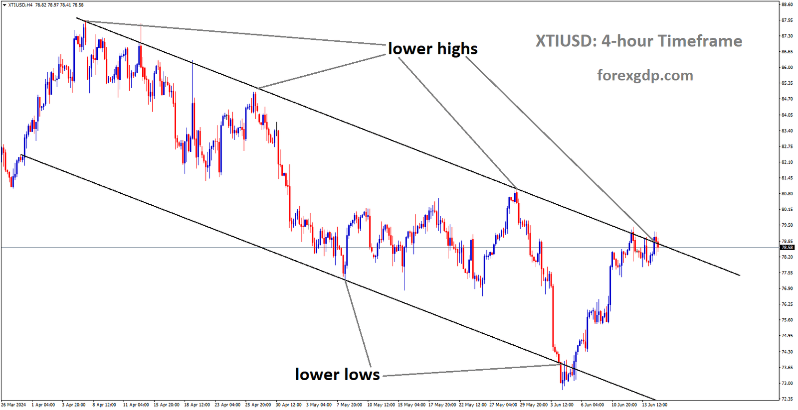 XTIUSD is moving in Descending channel and market has reached lower high area of the channel