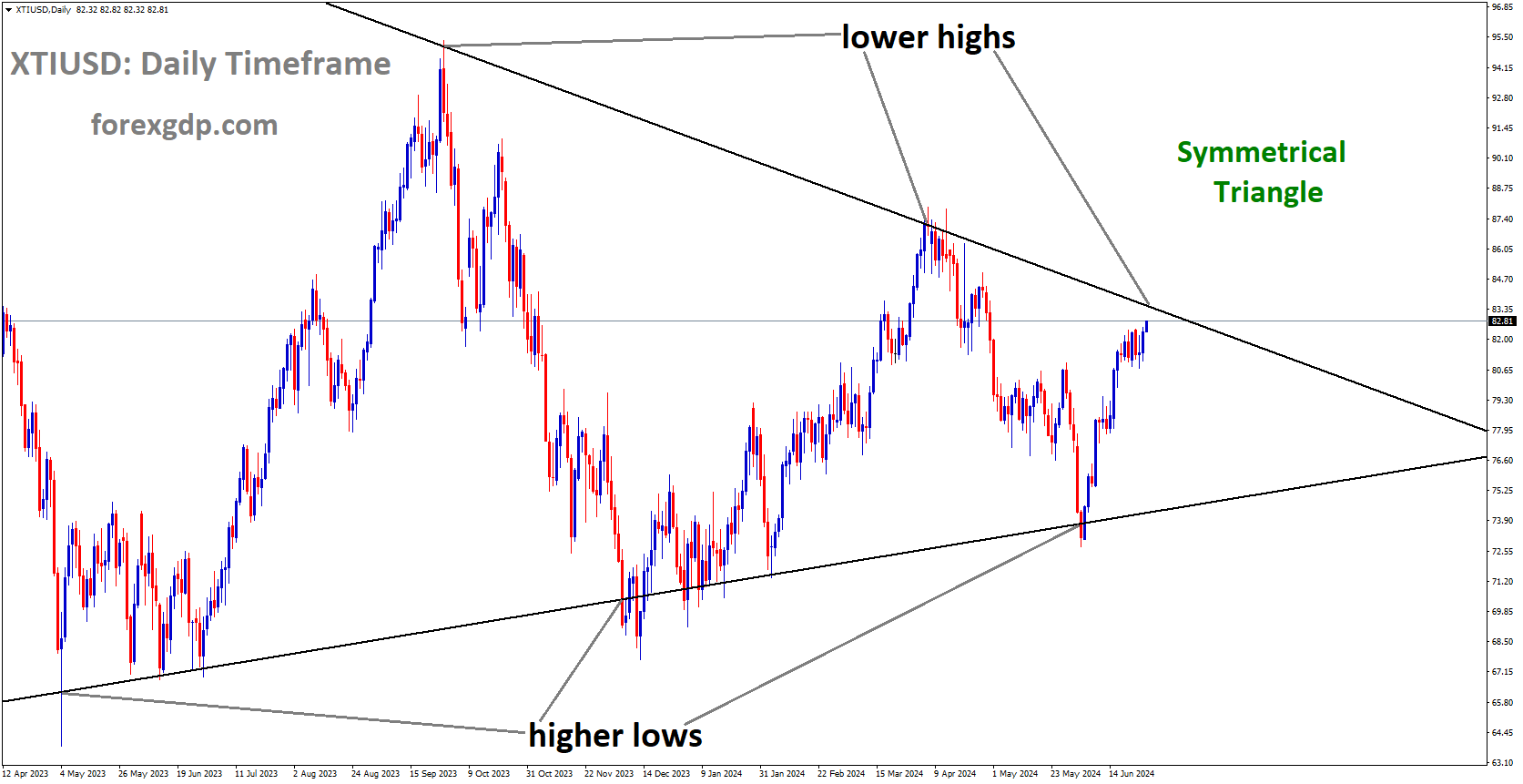 XTIUSD is moving in Symmetrical Triangle and market has reached lower high area of the pattern