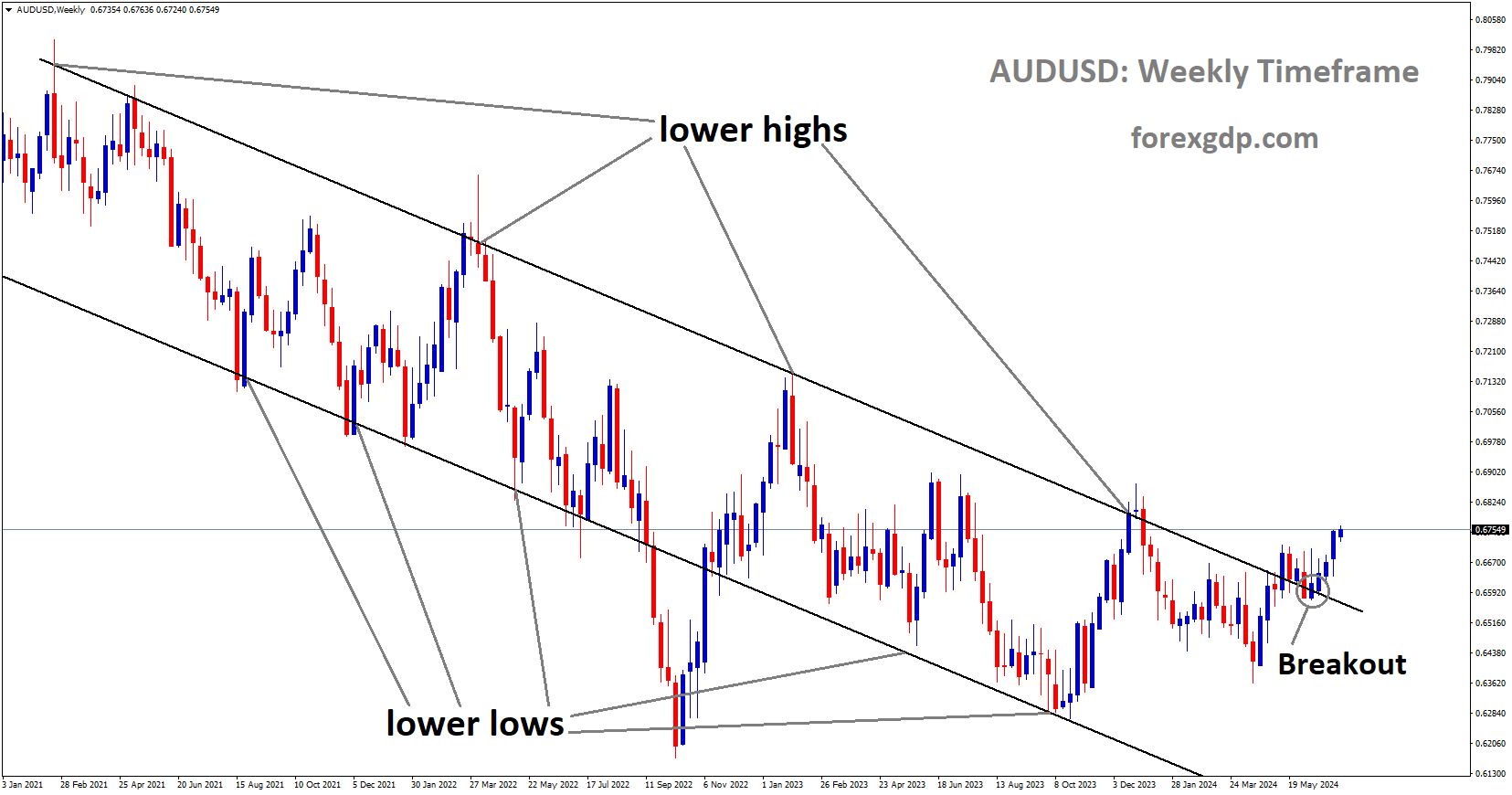 AUDUSD has broken Descending channel in upside