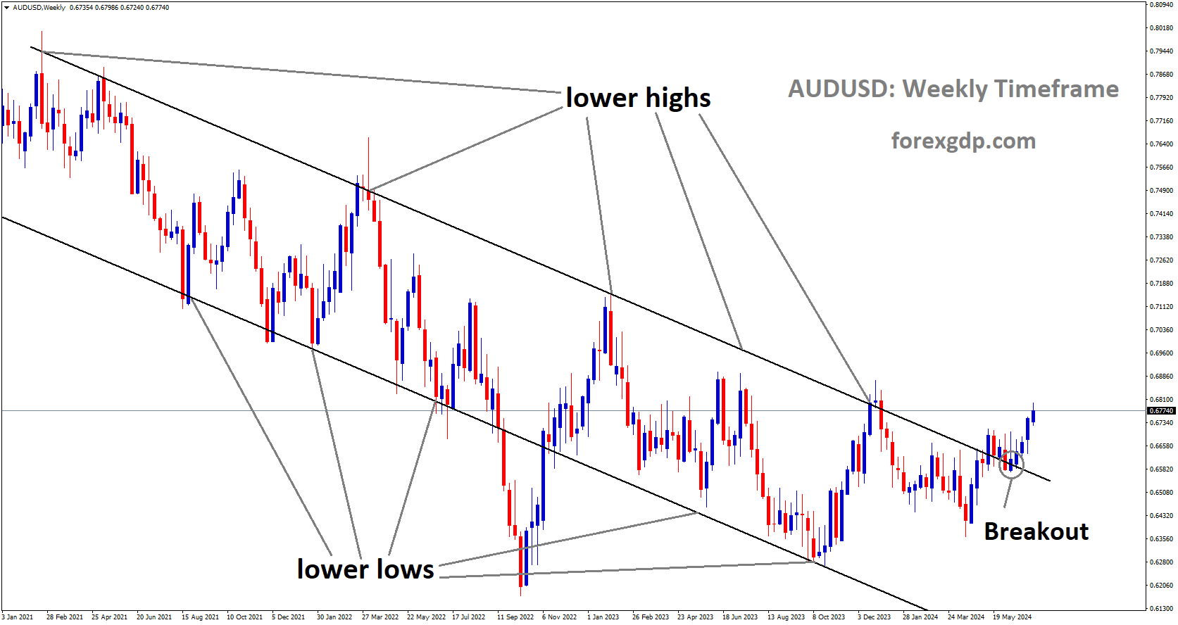 AUDUSD has broken Descending channel in upside