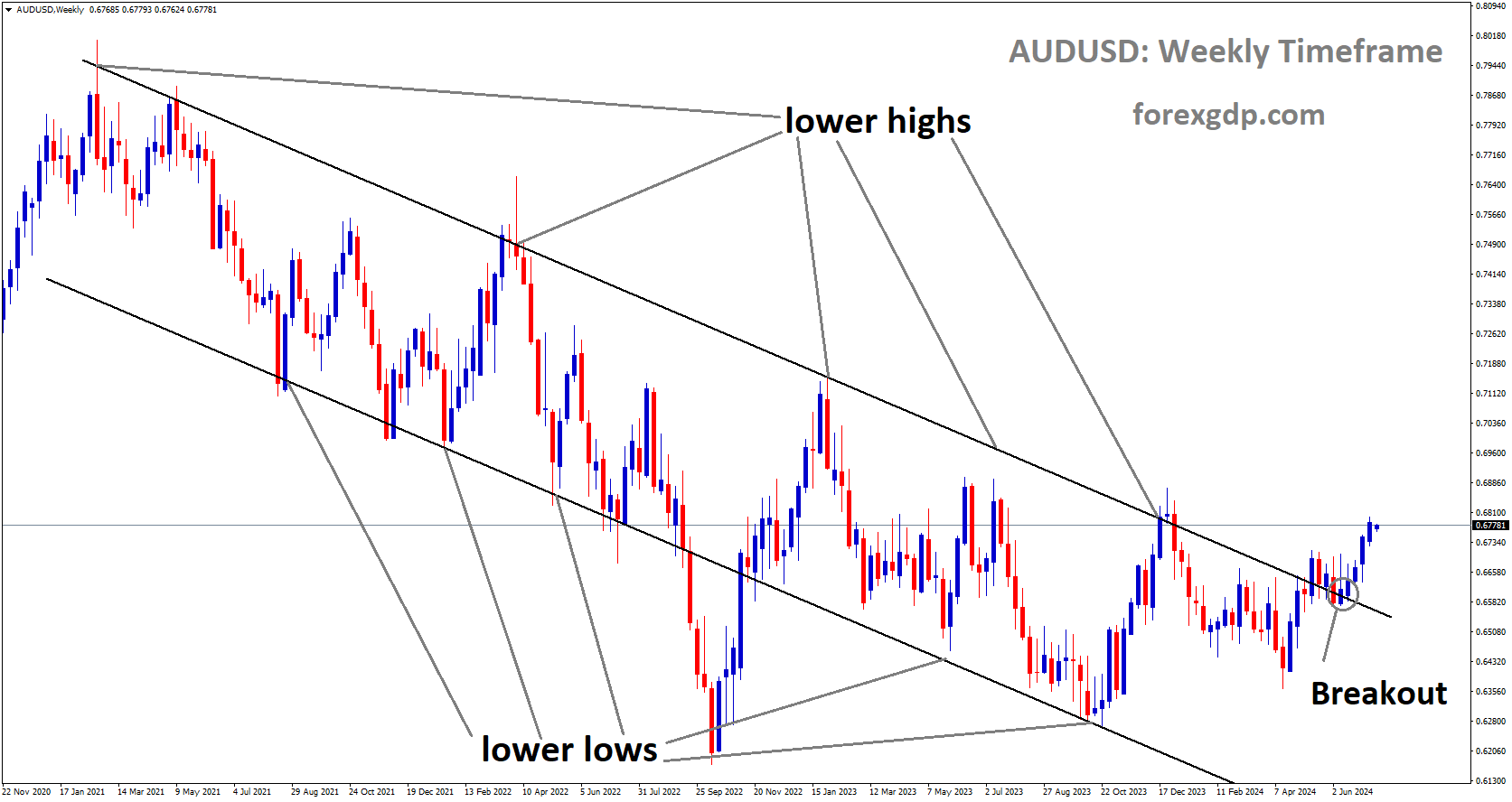 AUDUSD has broken Descending channel in upside