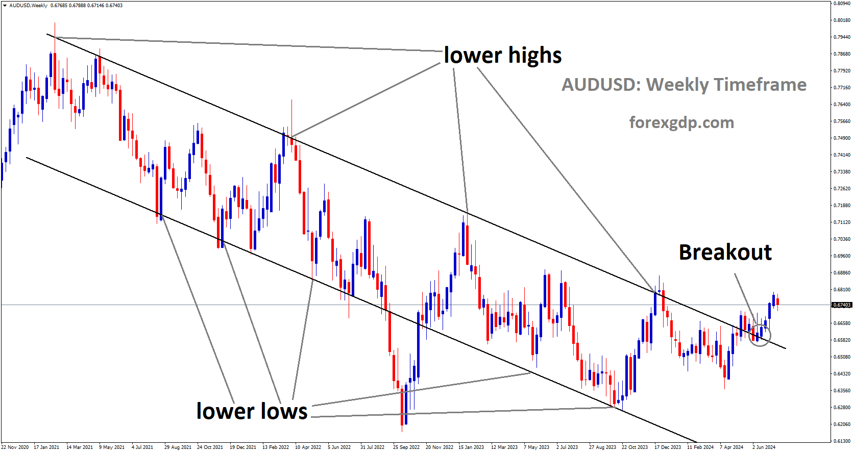 AUDUSD has broken Descending channel in upside