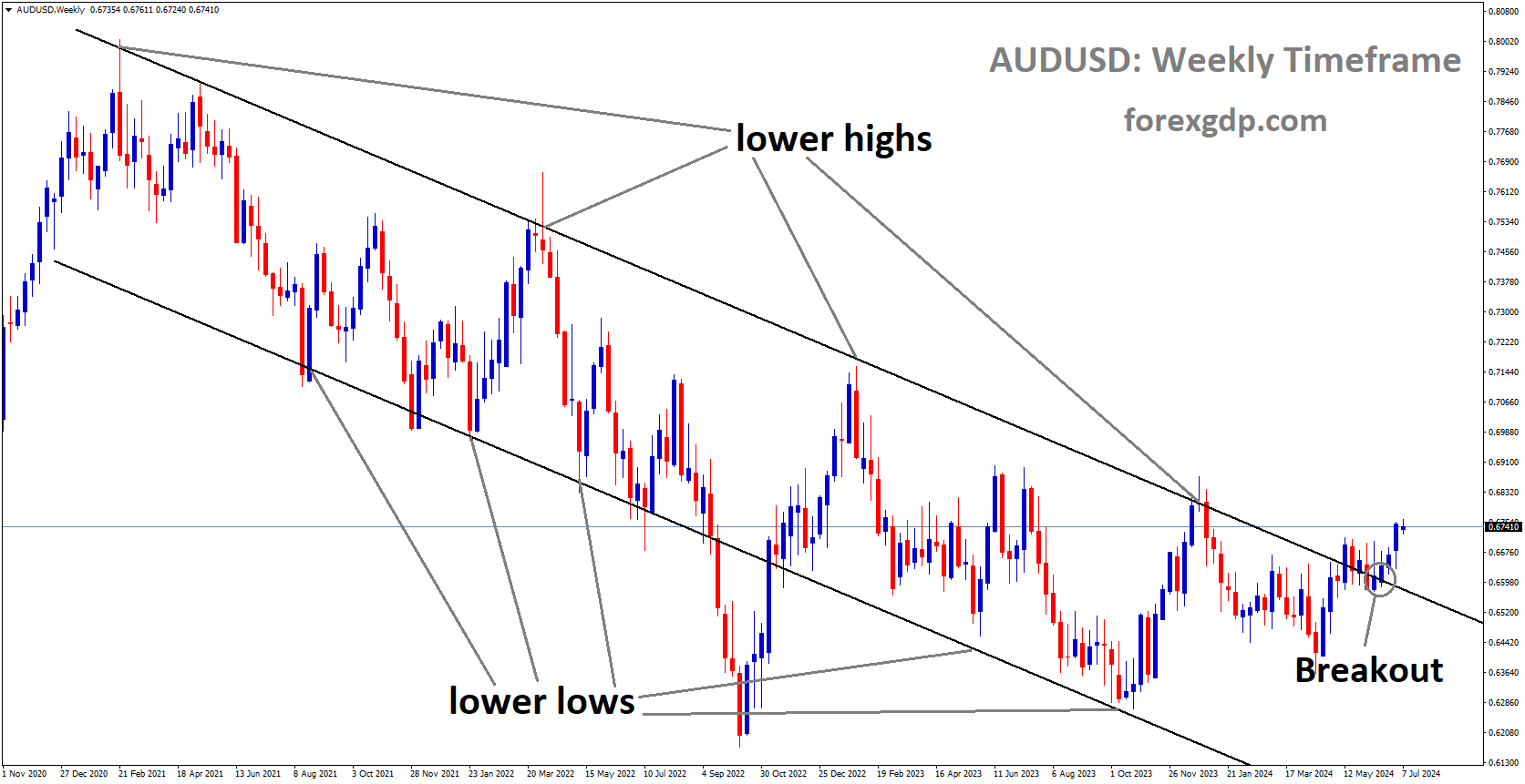 AUDUSD has broken Descending channel in upside