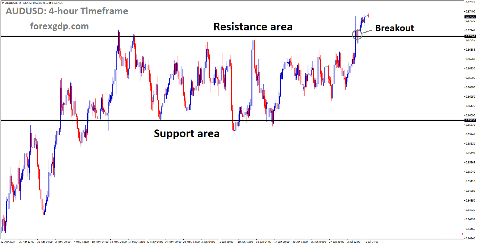 AUDUSD has broken box pattern in upside