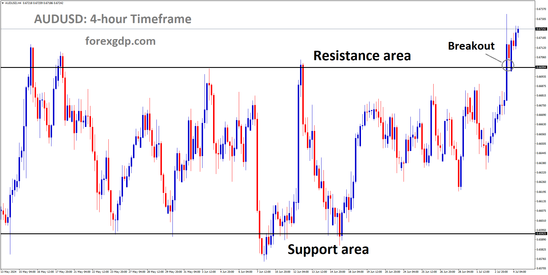 AUDUSD has broken box pattern in upside