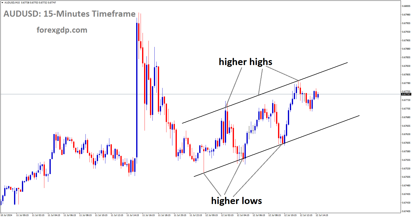 AUDUSD is moving in Ascending channel and market has fallen from the higher high area of the channel