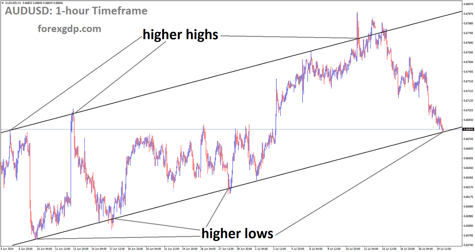 AUDUSD is moving in Ascending channel and market has reached higher low area of the channel