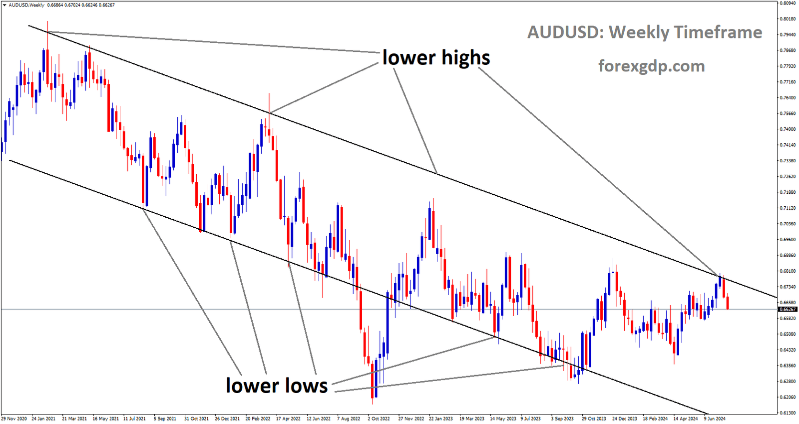 AUDUSD is moving in Descending channel and market has fallen from the lower high area of the channel