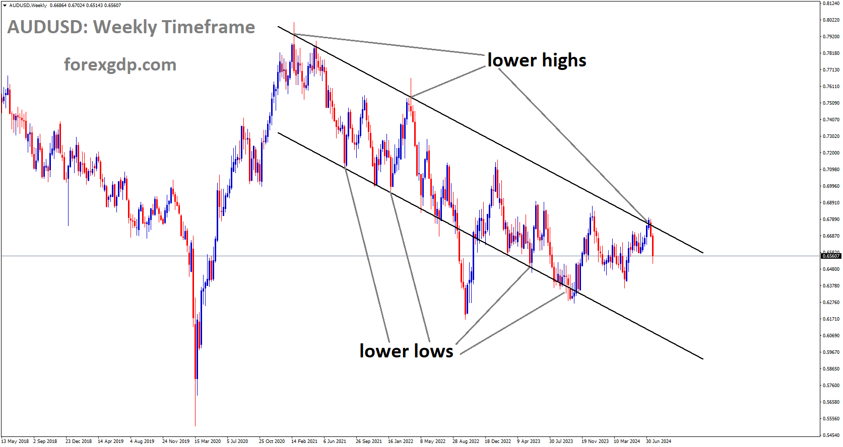 AUDUSD is moving in Descending channel and market has fallen from the lower high area of the channel