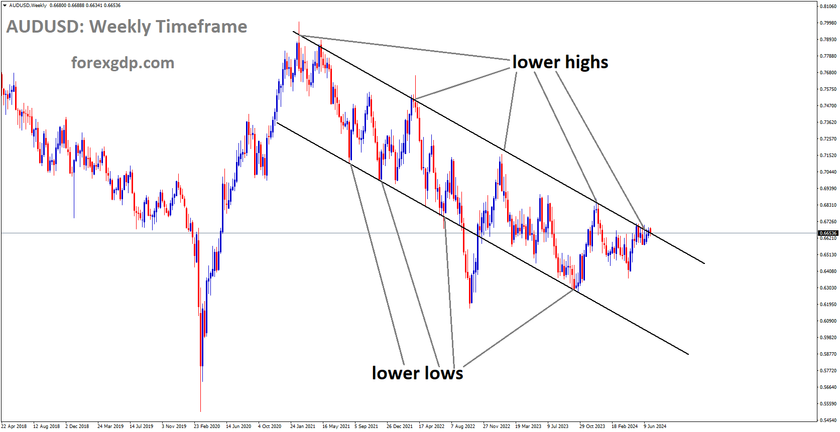 AUDUSD is moving in Descending channel and market has reached lower high area of the channel