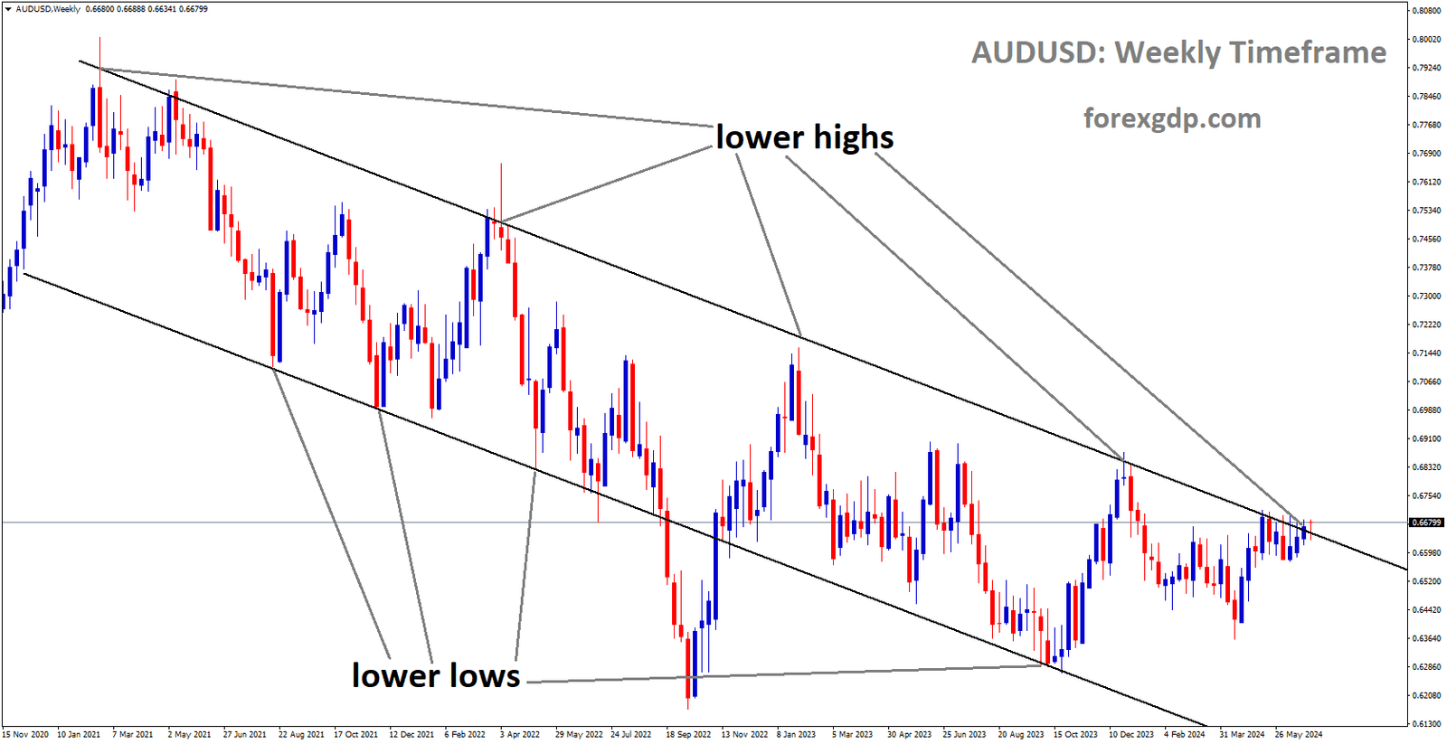 AUDUSD is moving in Descending channel and market has reached lower high area of the channel