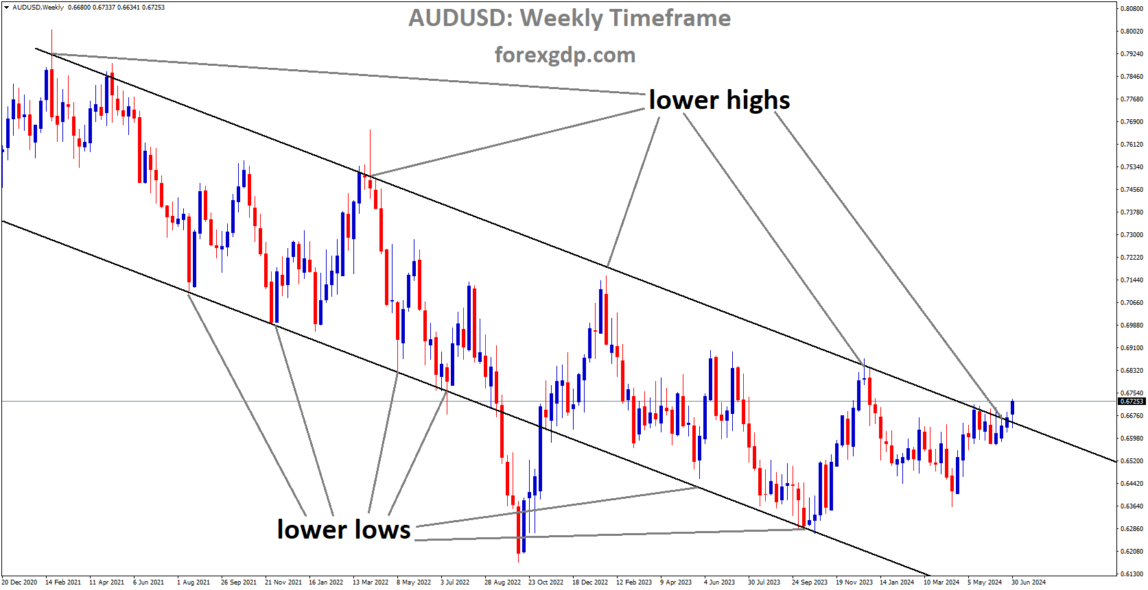 AUDUSD is moving in Descending channel and market has reached lower high area of the channel