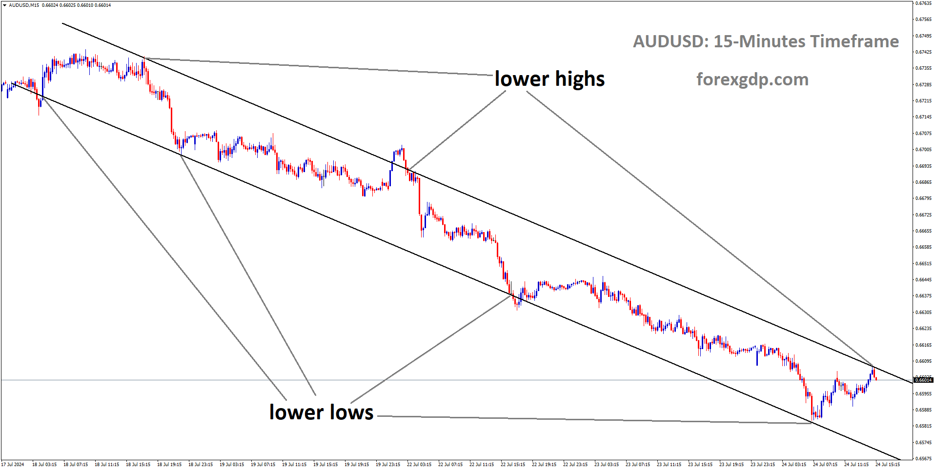 AUDUSD is moving in Descending channel and market has reached lower high area of the pattern